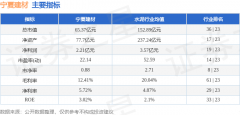 宁夏建材(600449)报收3.67元